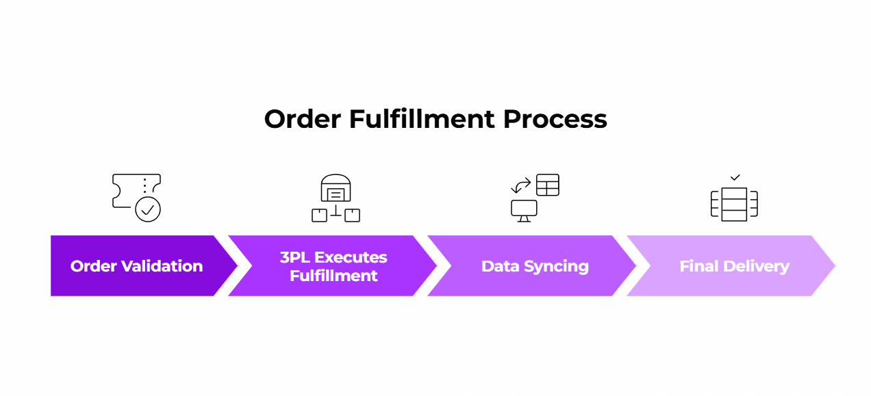 How 3PL partners manage warehousing while Lighthouse by Vxceed and the DMS act as the financial center for reconciliation, billing, and claim.
