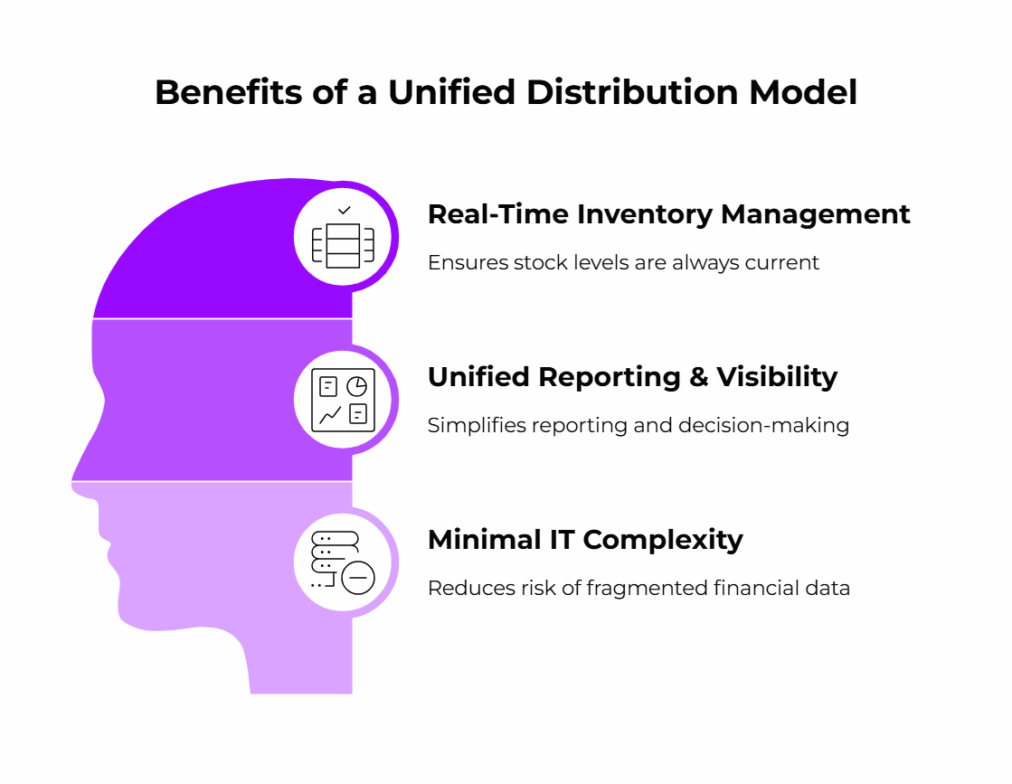 Key benefits of a unified 3PL distribution setup for CPG companies, including real-time visibility and reduced IT overhead.