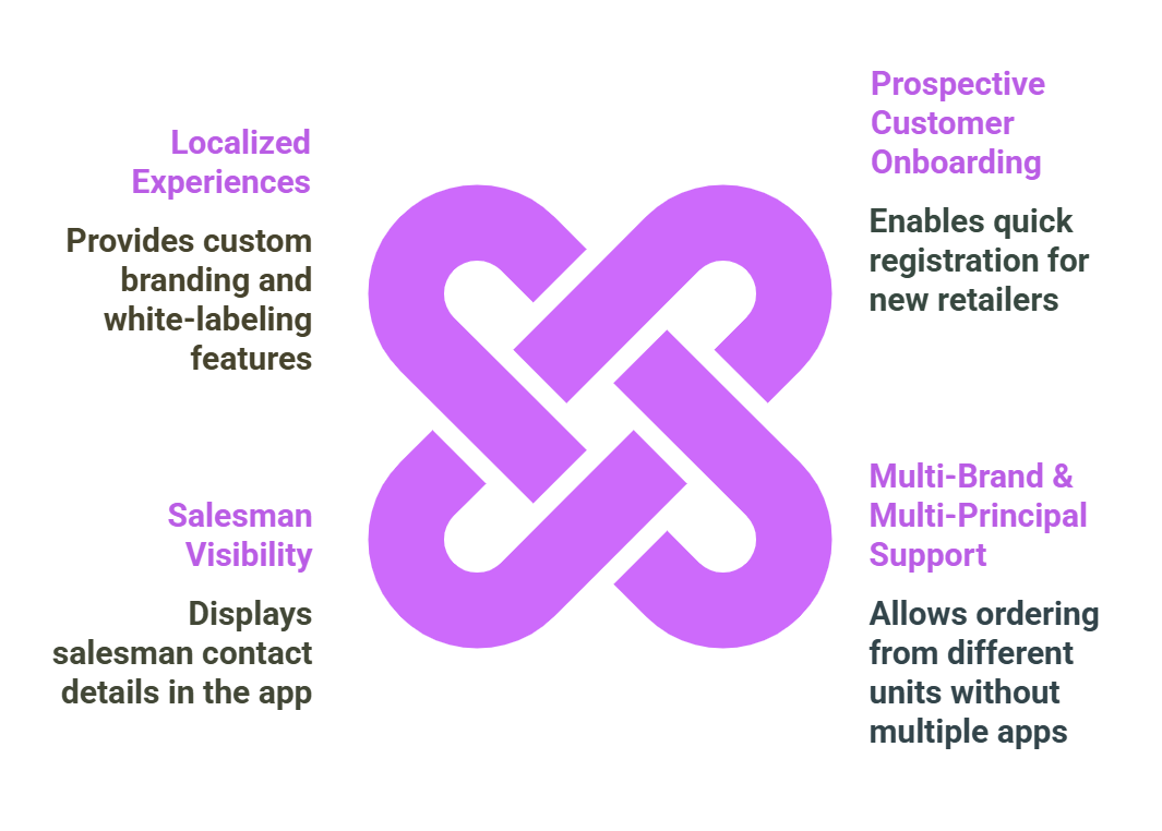 Scalable B2B retailer ordering platform supporting multi-market rollout while maintaining simplicity for field teams and retail partners