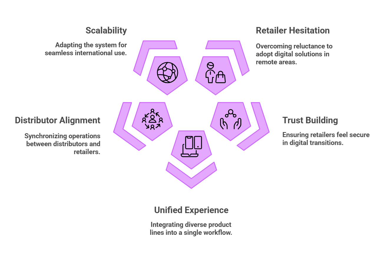Digital ordering experience designed to mirror existing retailer workflows, helping sales teams build trust and drive adoption in traditional CPG trade environments