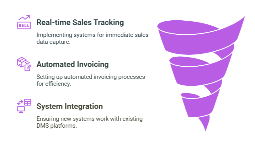 Employee-designed DMS Lite workflow showing how real-time sales tracking, automation, and system integration improved distributor execution.