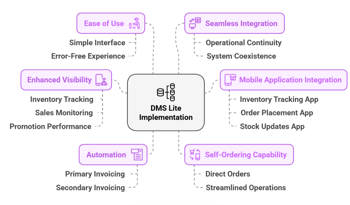 DMS Lite implementation framework showing real-time sales capture, automated invoicing, and seamless integration across distributor operations
