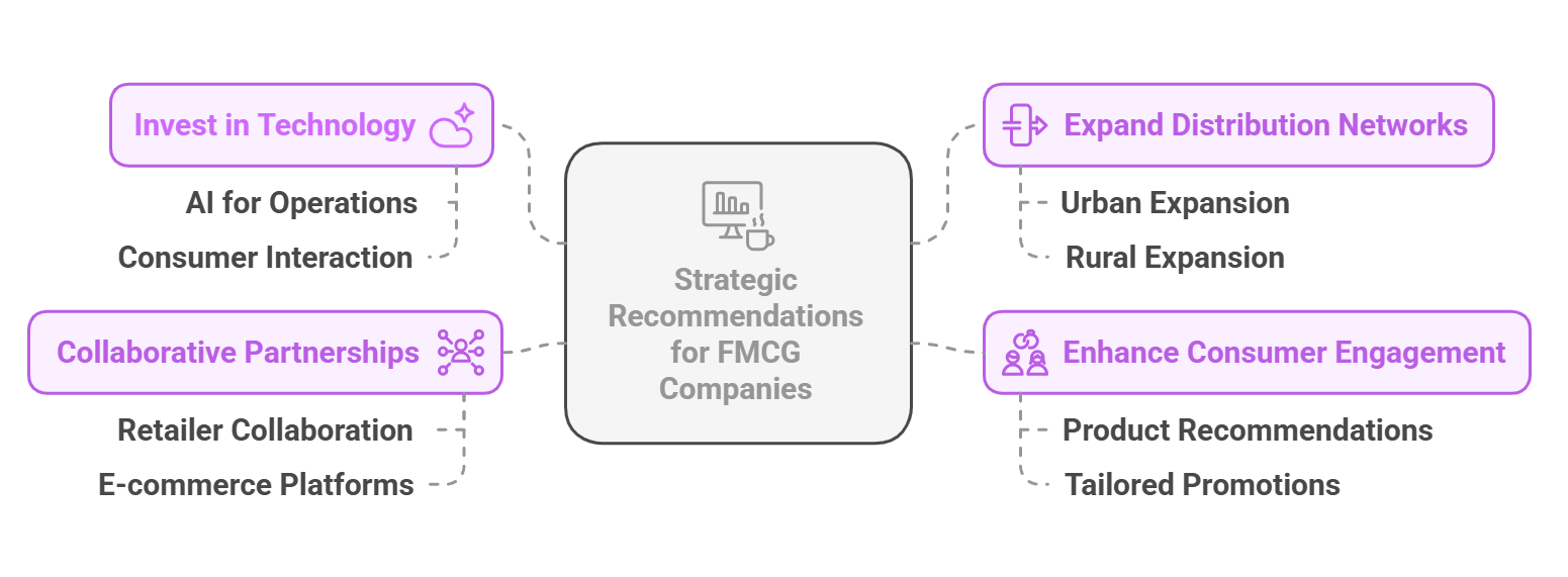 Strategic recommendations for FMCG companies in India, including investing in technology, expanding distribution networks, enhancing consumer engagement, and building collaborative partnerships to meet rising demand in 2025..