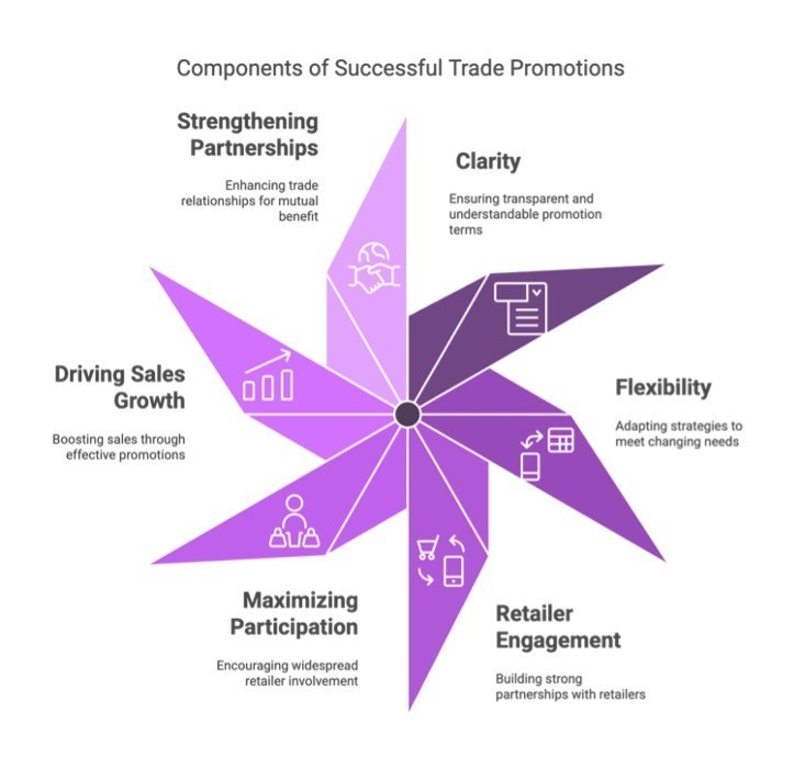 Components of successful trade promotions.