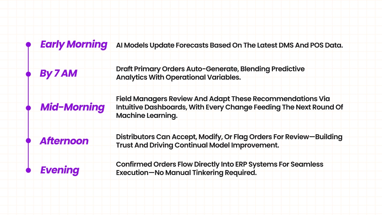 Timeline visual explaining how modern AI-driven replenishment works for CPG brands.