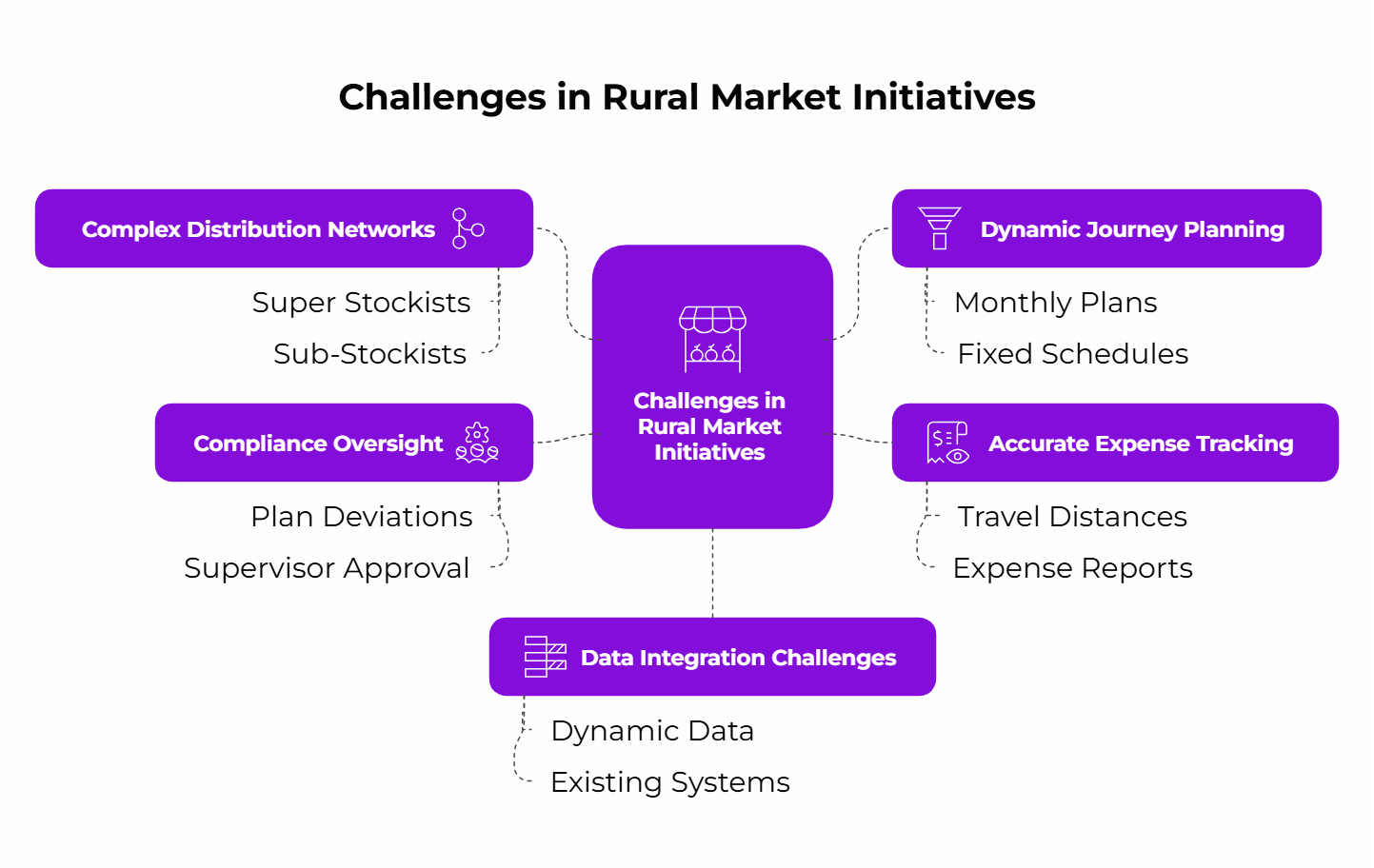 Complex rural distribution structure involving super stockists, sub-stockists, and compliance-driven field workflows addressed through the SSR initiative