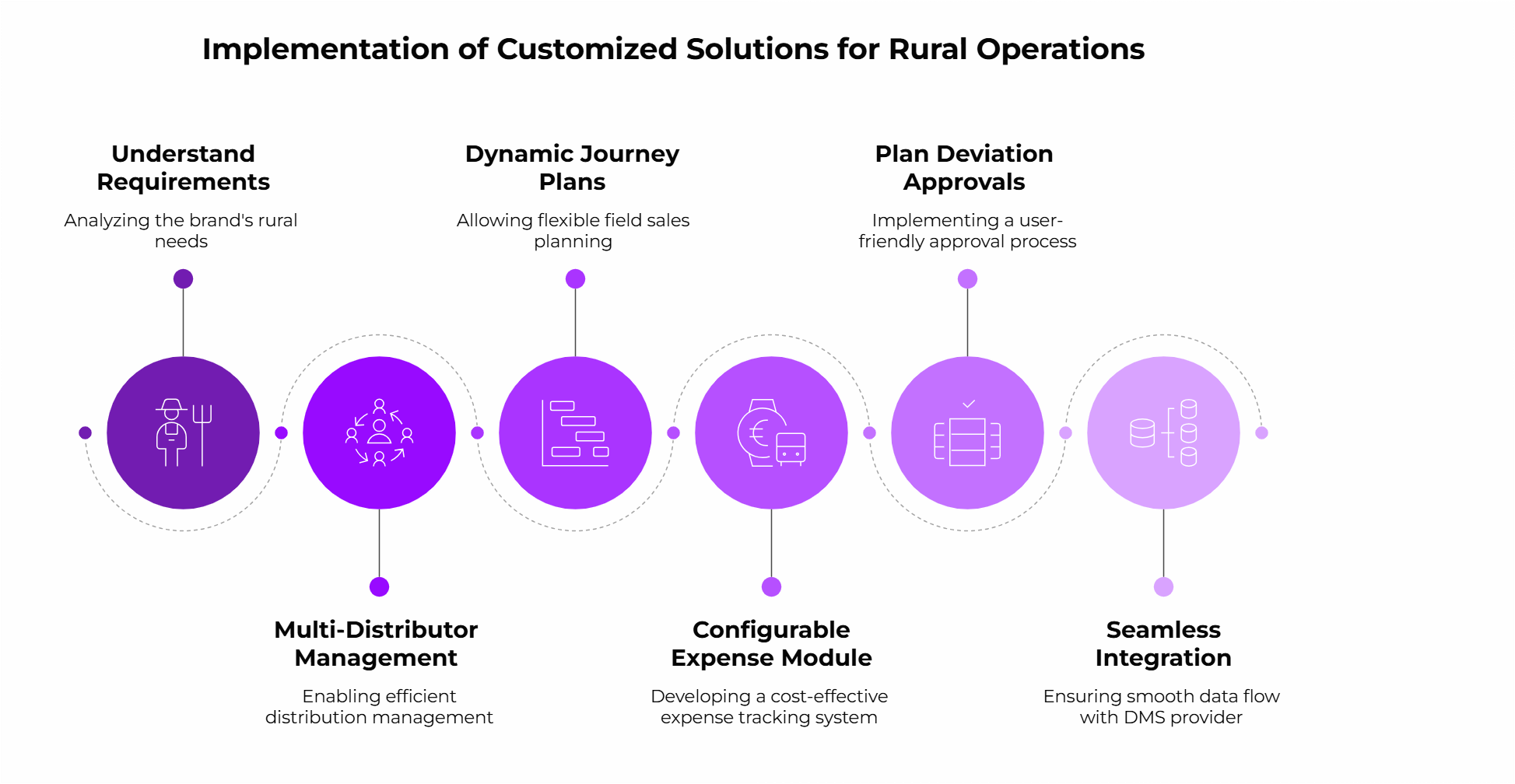 Customized SSI workflows enabling flexible journey planning, supervisor approvals, and seamless expense tracking for rural sales teams