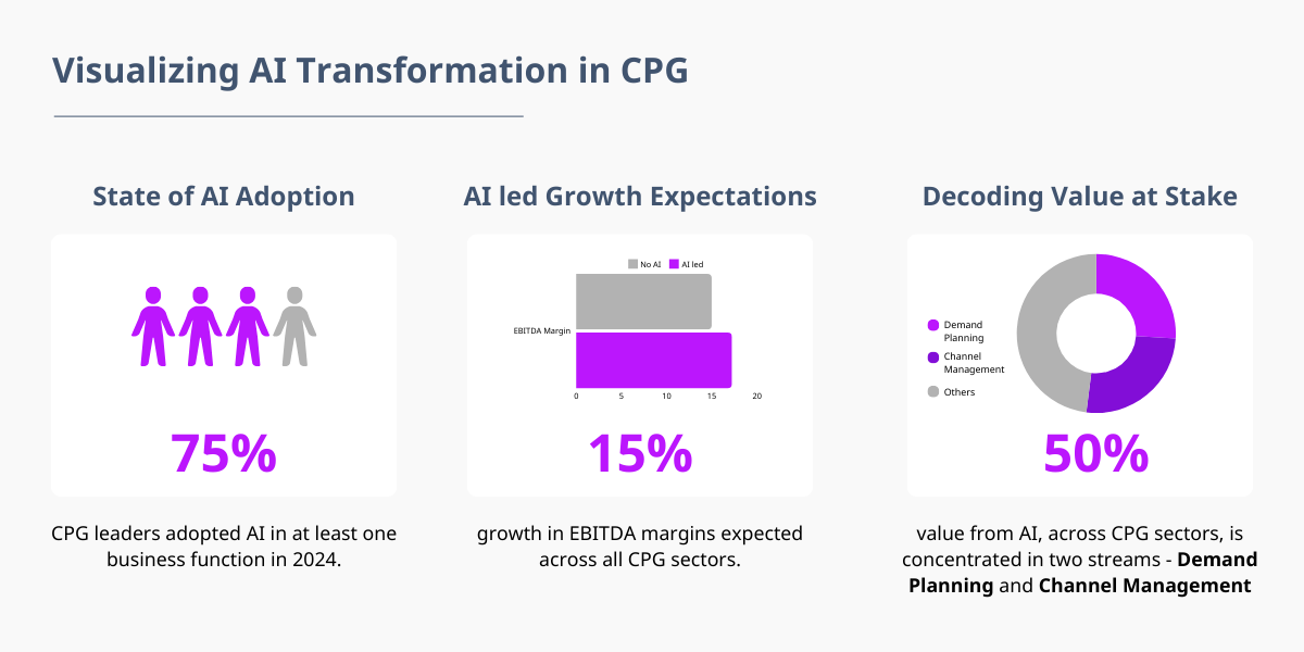 AI adoption trends in CPG, including percentages for AI adoption, expected growth, and decision-making shifts powered by AI.